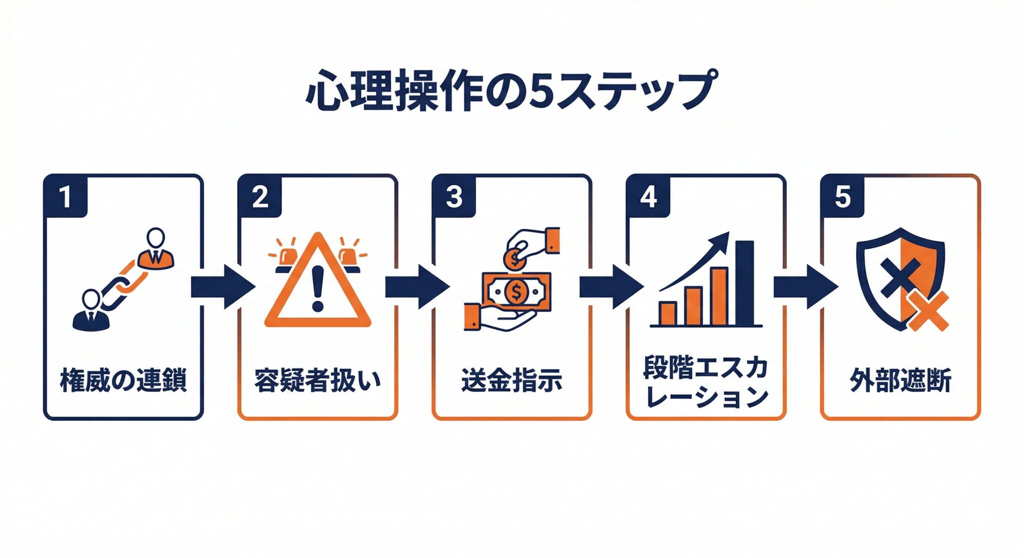 ニセ警察詐欺の心理操作の仕組み