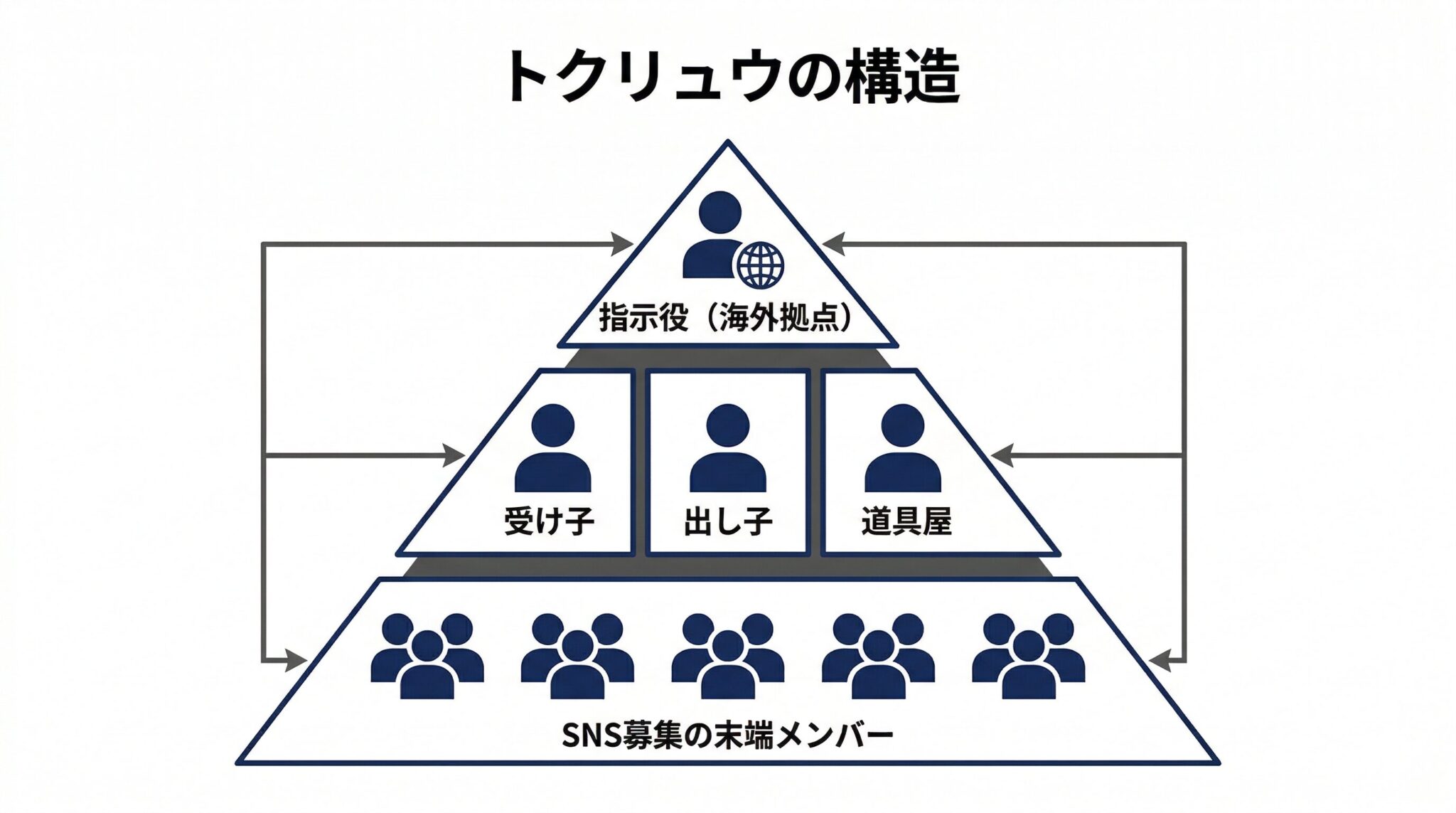 トクリュウ（匿名流動型犯罪グループ）の実態