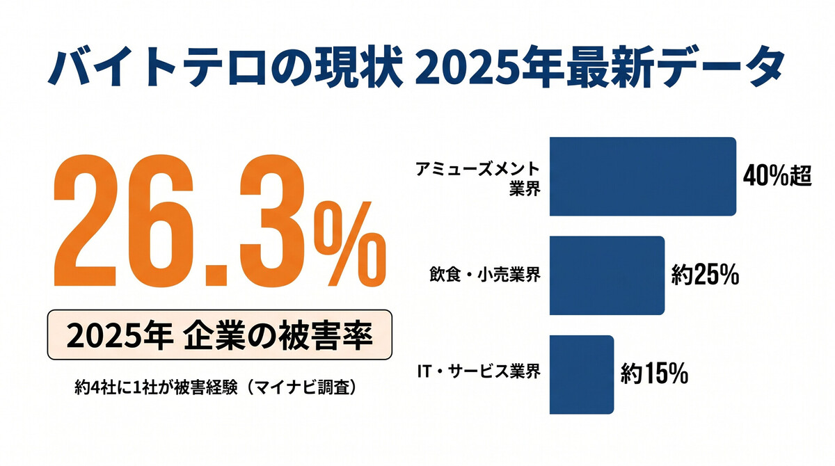 バイトテロの発生状況・2025年統計データを示すインフォグラフィック