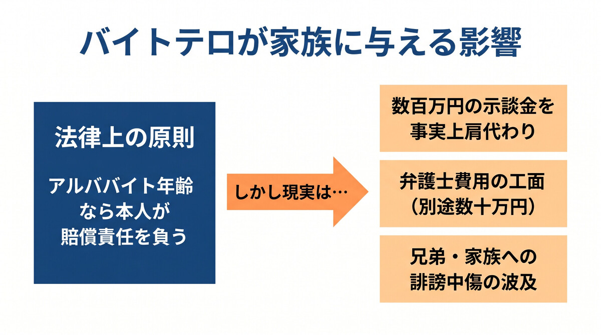 バイトテロが家族に与える影響（経済的負担・社会的ダメージ）解説図