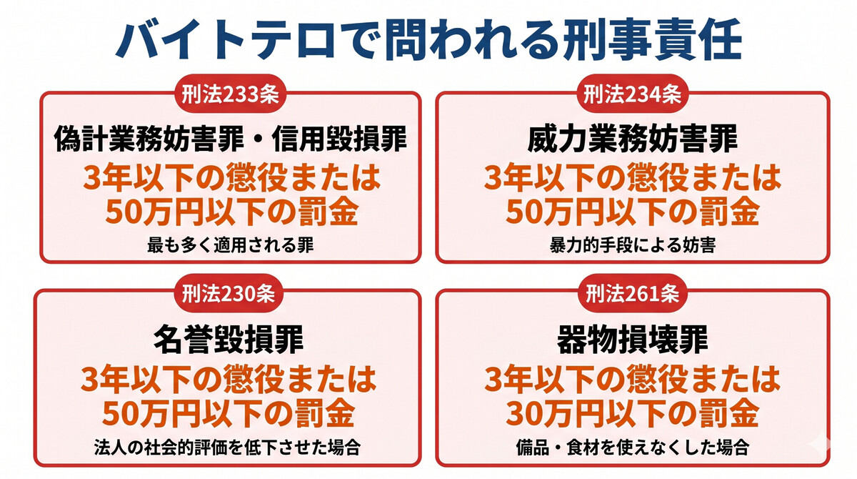 バイトテロに成立する犯罪類型と法定刑の一覧図