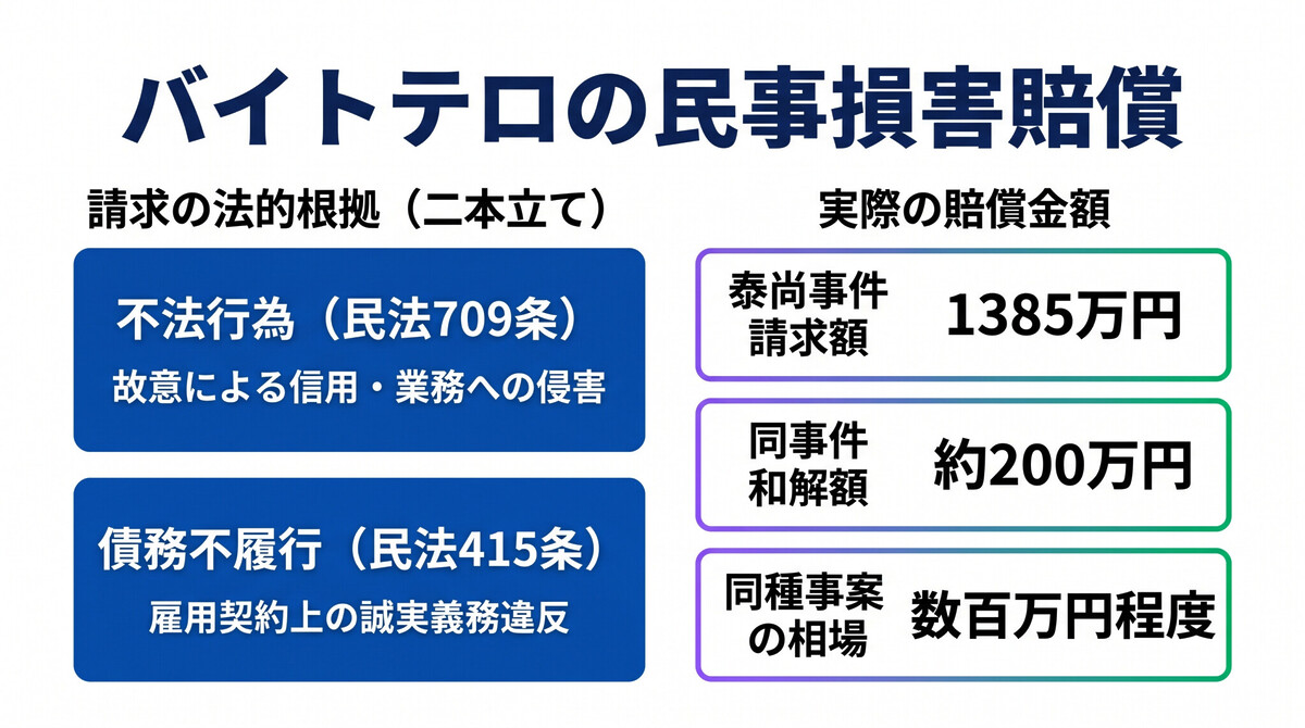 バイトテロの損害賠償の仕組みと損害項目・実例金額の解説図