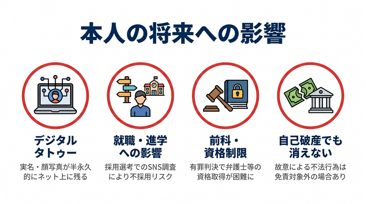 バイトテロ後の本人の将来への影響（就職・前科・デジタルタトゥー）解説図