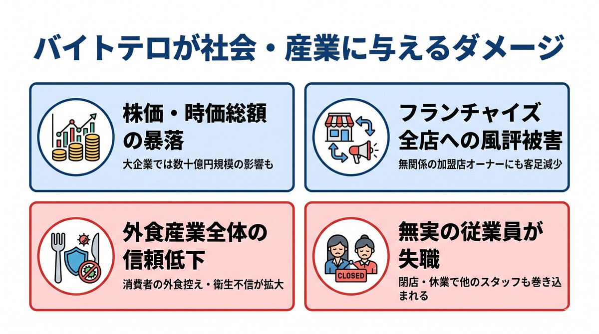 バイトテロが社会・外食産業・消費者に与える影響の図解