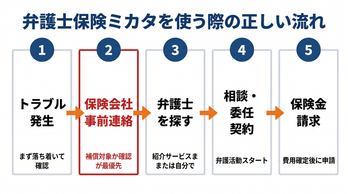 弁護士保険ミカタの弁護士紹介サービスと日弁連協定の仕組み図