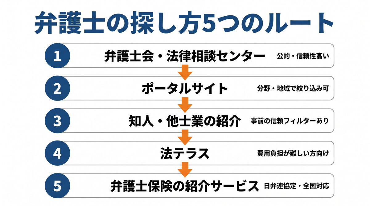 弁護士の探し方5つのルートの比較フロー図