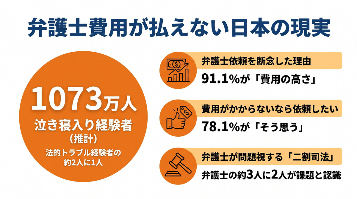 弁護士費用が払えず泣き寝入りをしている日本人の統計データを示すインフォグラフィック