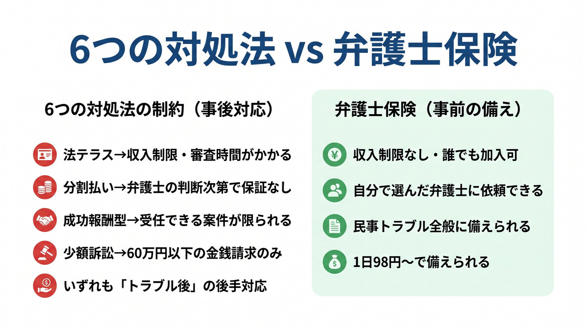 弁護士保険が弁護士費用問題の根本的解決策である理由の比較図