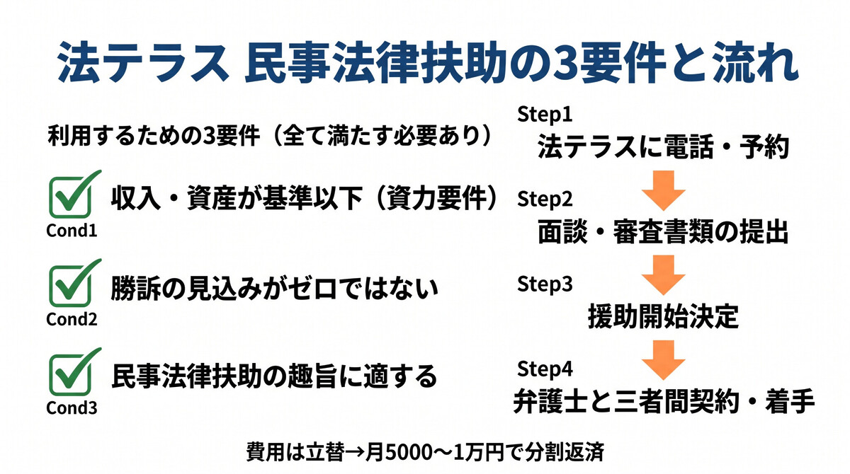 法テラス（民事法律扶助）の利用条件と申請の流れを示す図解