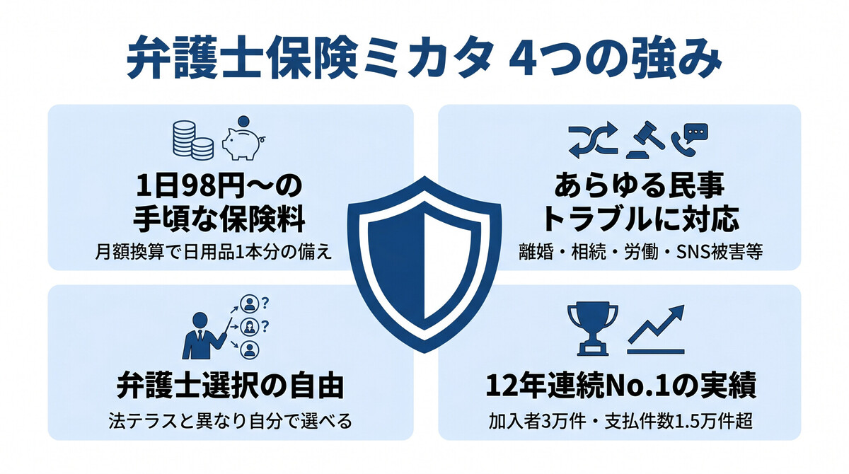 弁護士保険ミカタの補償内容と加入のメリットを示す図解