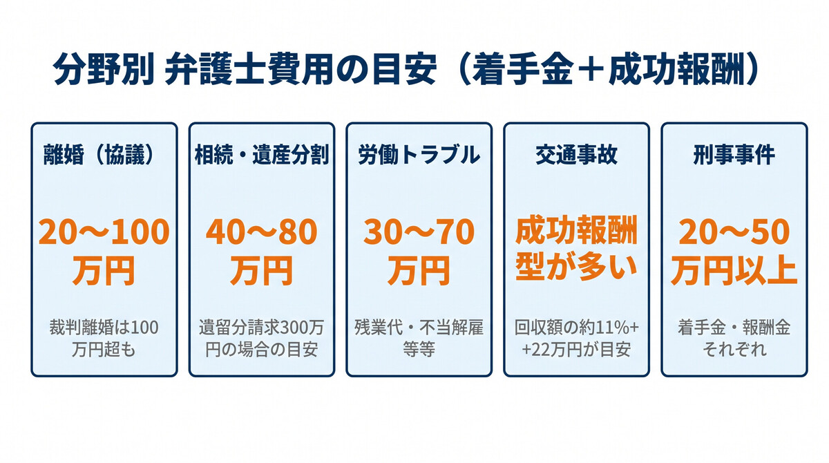 弁護士費用の分野別相場一覧インフォグラフィック