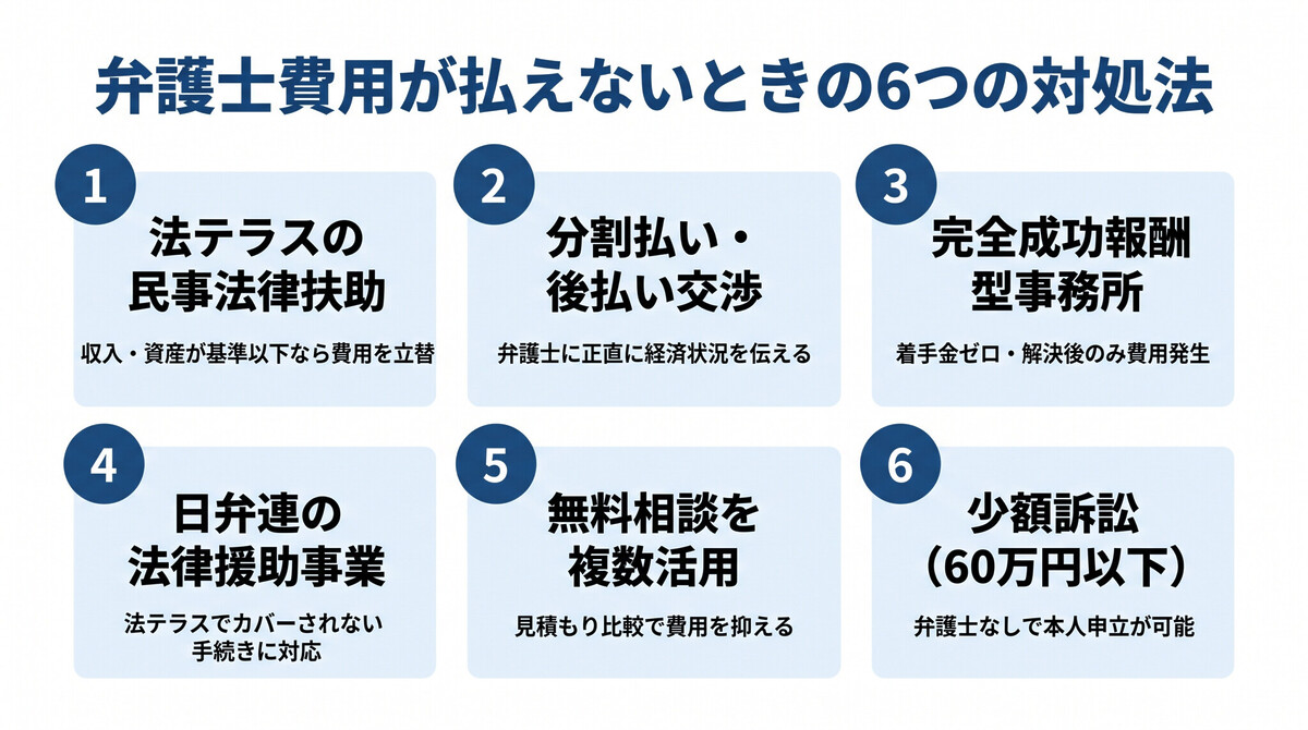 弁護士費用が払えないときの6つの対処法のフローチャート