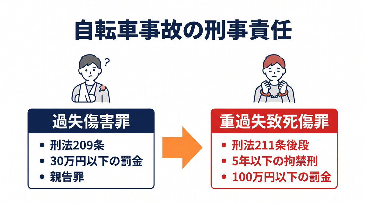 自転車事故の刑事責任 過失傷害罪 重過失致死傷罪 ながらスマホ 禁錮2年実刑