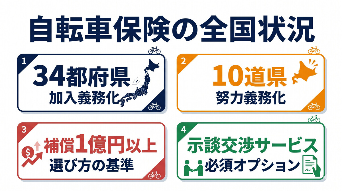 自転車保険義務化 全国34都府県 個人賠償責任保険 家族プラン 1億円補償