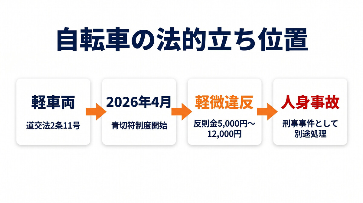 自転車は軽車両 道路交通法上の位置づけ 2026年青切符導入の経緯