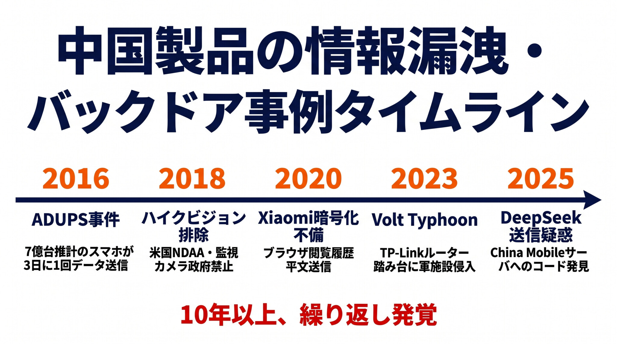 中国製品のバックドア・情報漏洩事例タイムライン