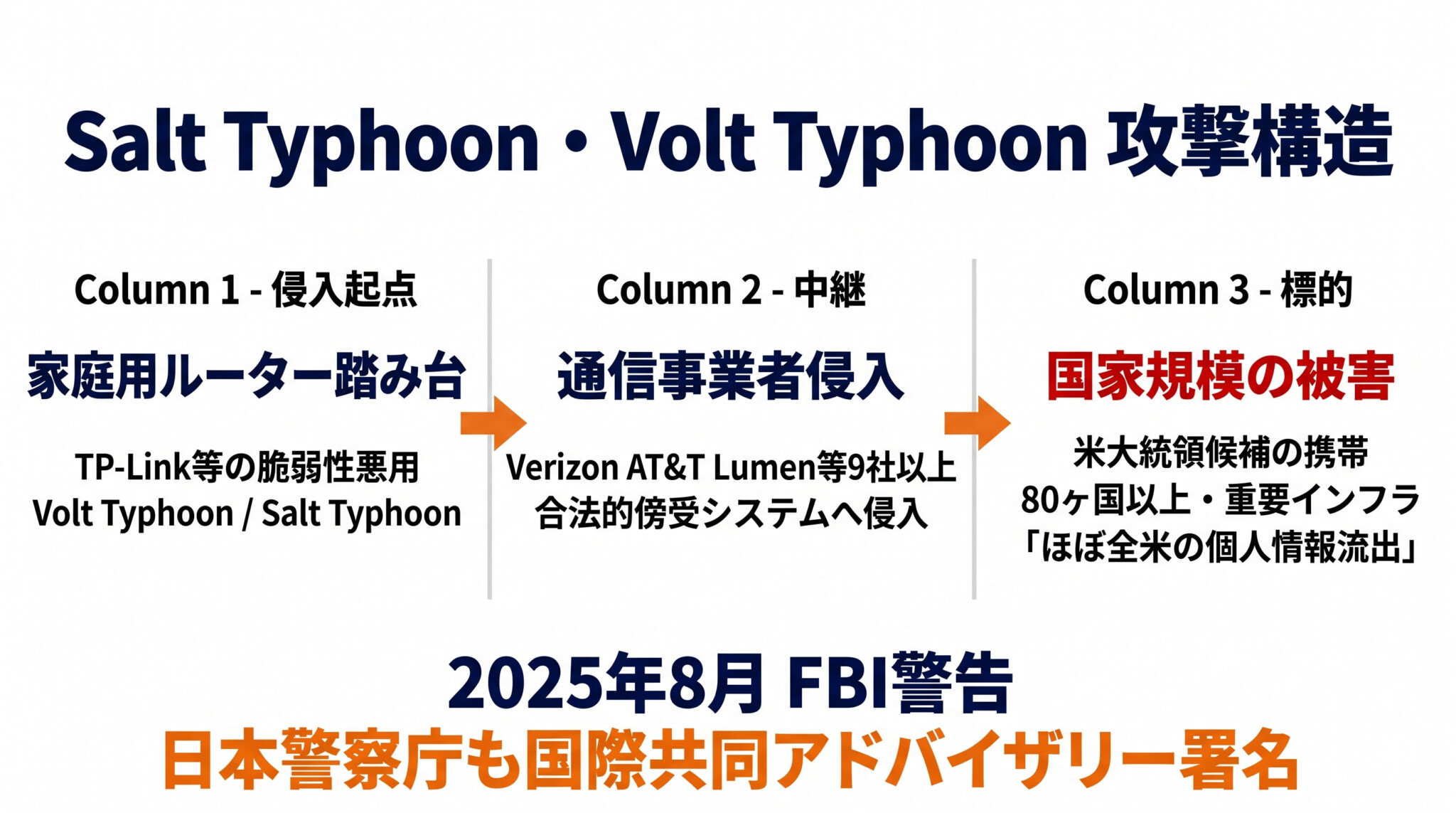 中国系ハッカー集団 Volt Typhoon Salt Typhoonの攻撃構造