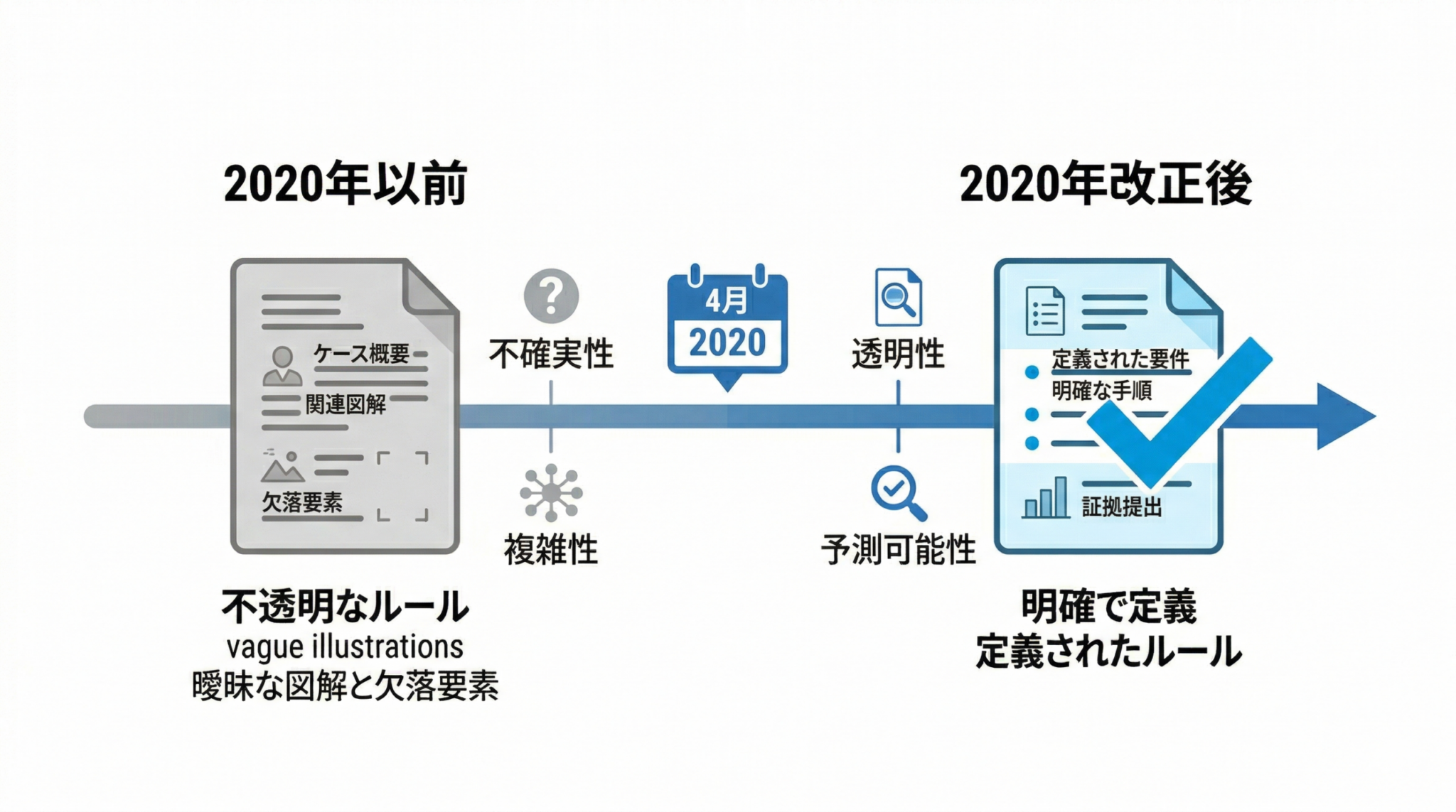 2020年民法改正による敷金ルールの変化イメージ