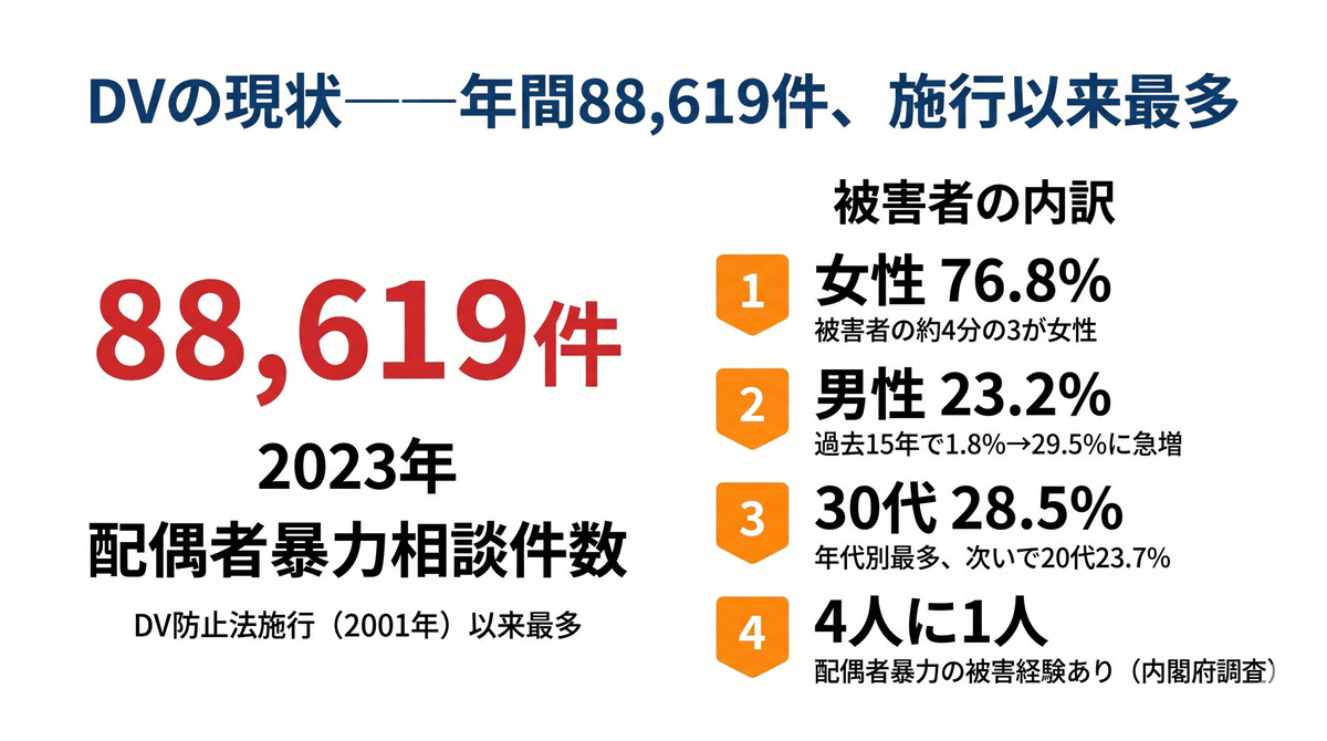 DV被害の現状と警察庁統計を示すインフォグラフィック