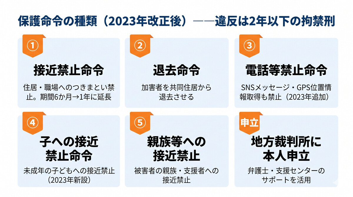 保護命令の種類と申立て手続きの図解