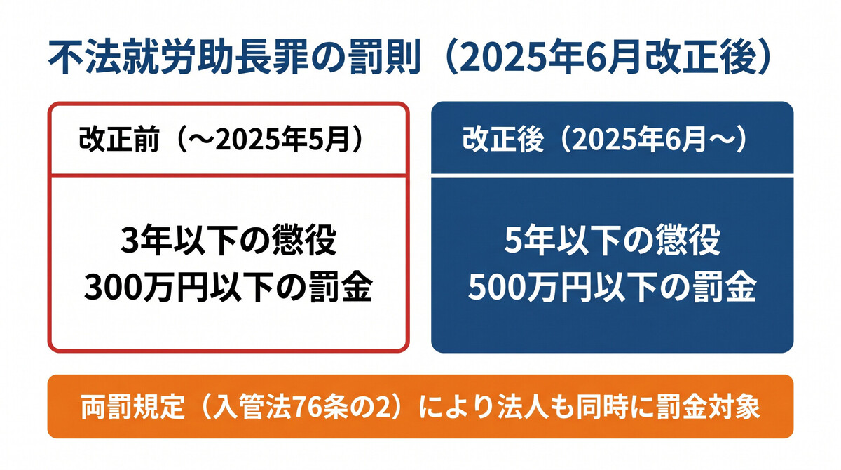 不法就労助長罪の法定刑と両罰規定・対象者の整理図
