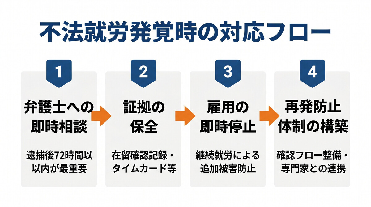 不法就労発覚時の対応フローチャート