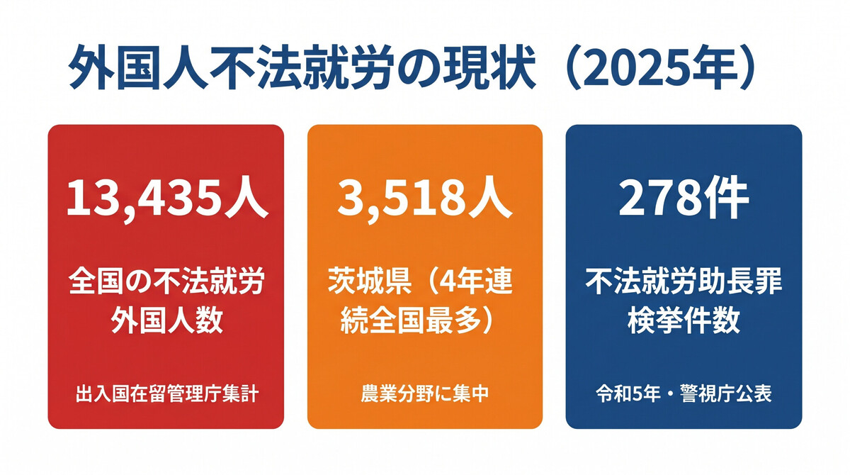 不法就労外国人の現状と全国データ・茨城県の状況を示す図