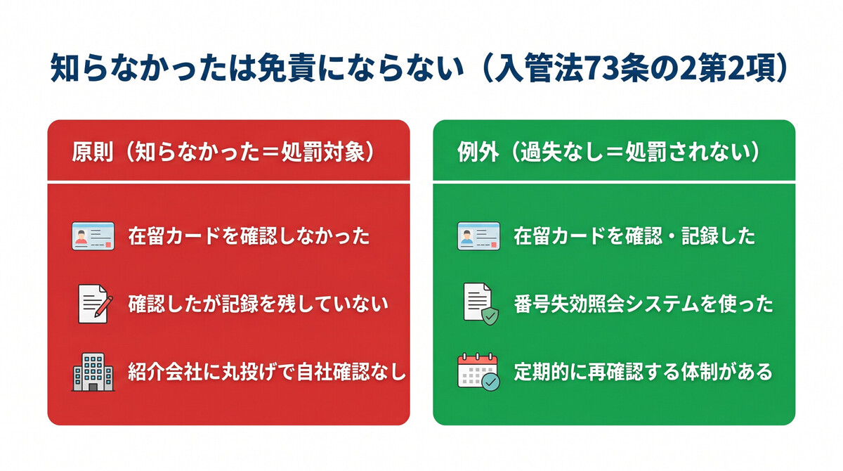 知らなかった場合の過失推定と無過失立証の判断構造図