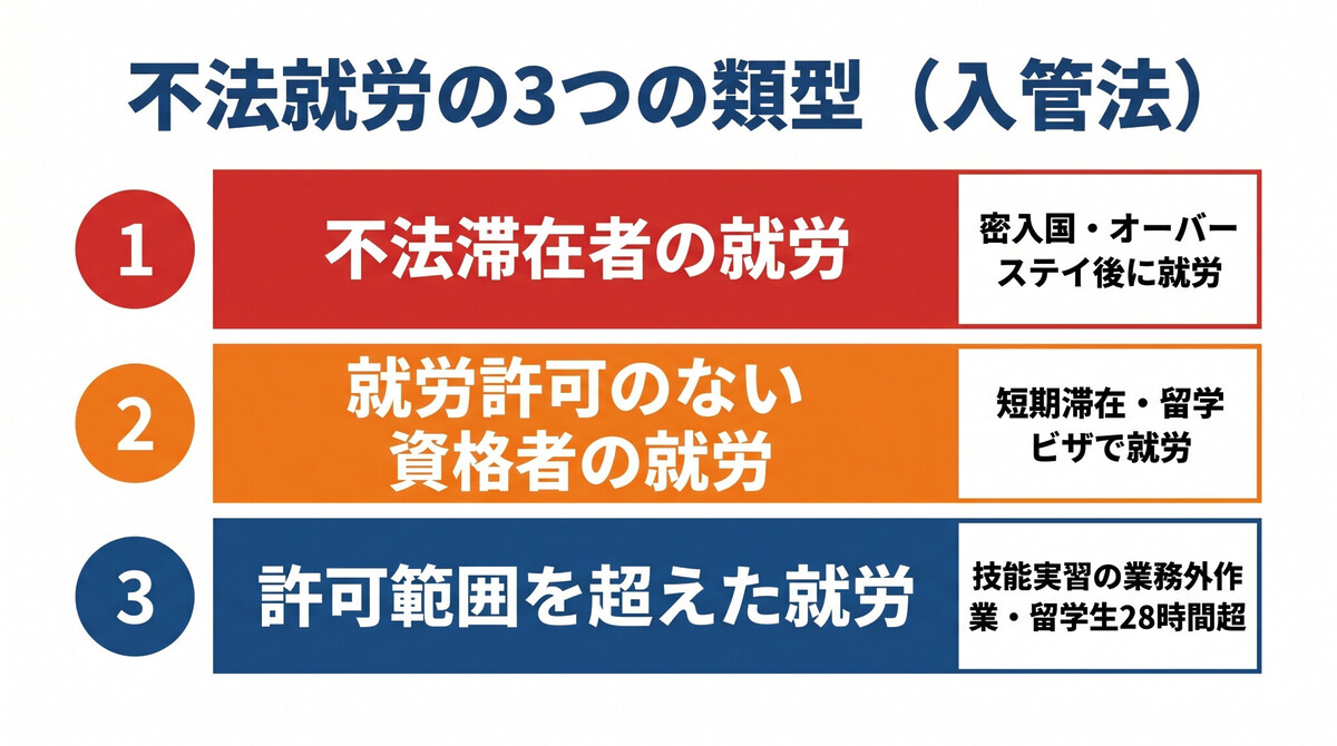 不法就労の3つの類型（不法滞在・不許可・資格外）の比較図
