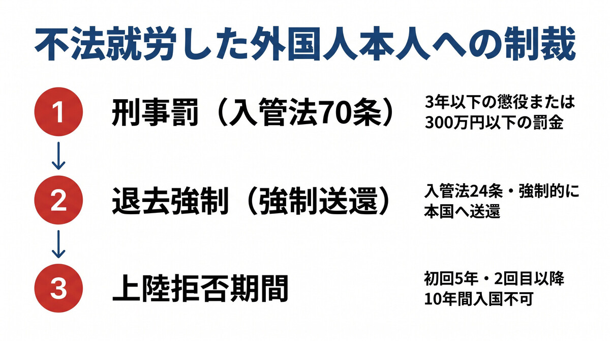 不法就労外国人本人への罰則・退去強制・上陸拒否の仕組み図