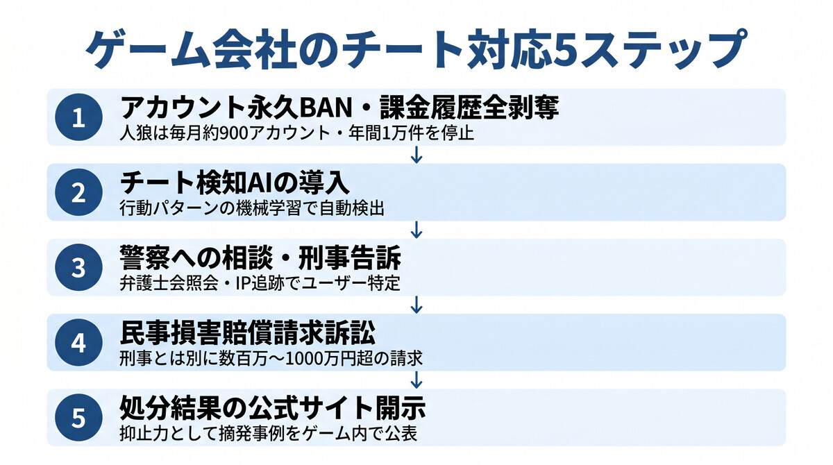 ゲーム会社のチート対応策一覧インフォグラフィック