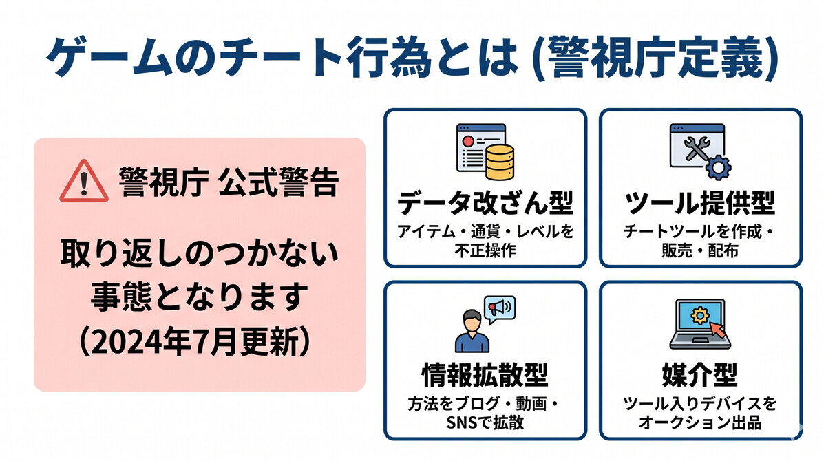 ゲームのチート行為の定義と現状を示すインフォグラフィック