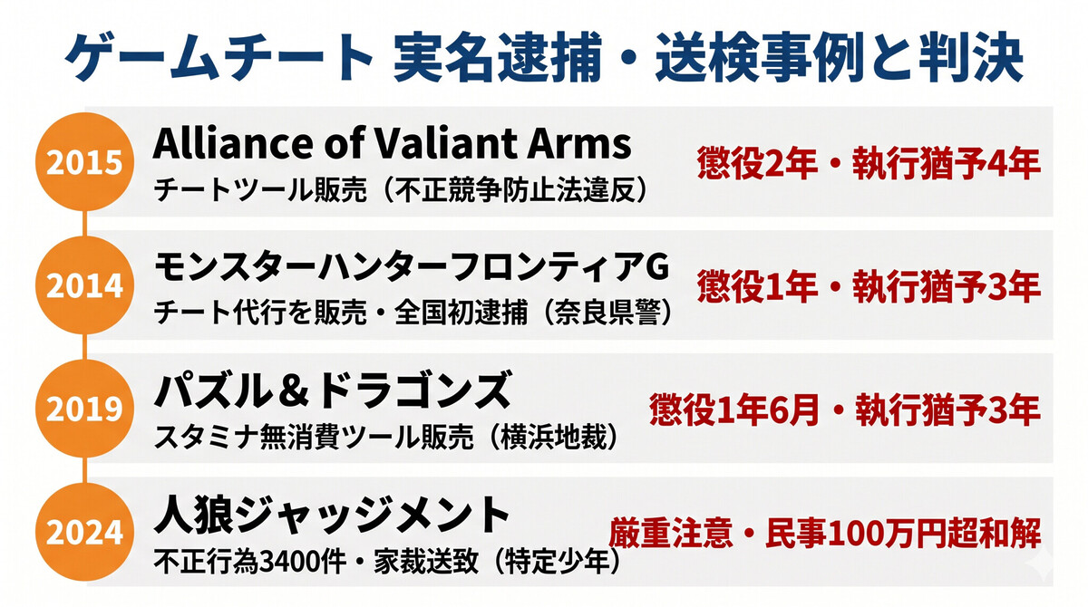 ゲームチートの実名逮捕・送検事例一覧タイムライン