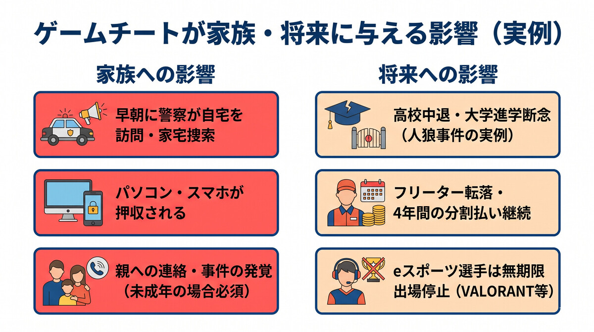 ゲームチートが家族・職場・将来に与える影響を示すインフォグラフィック