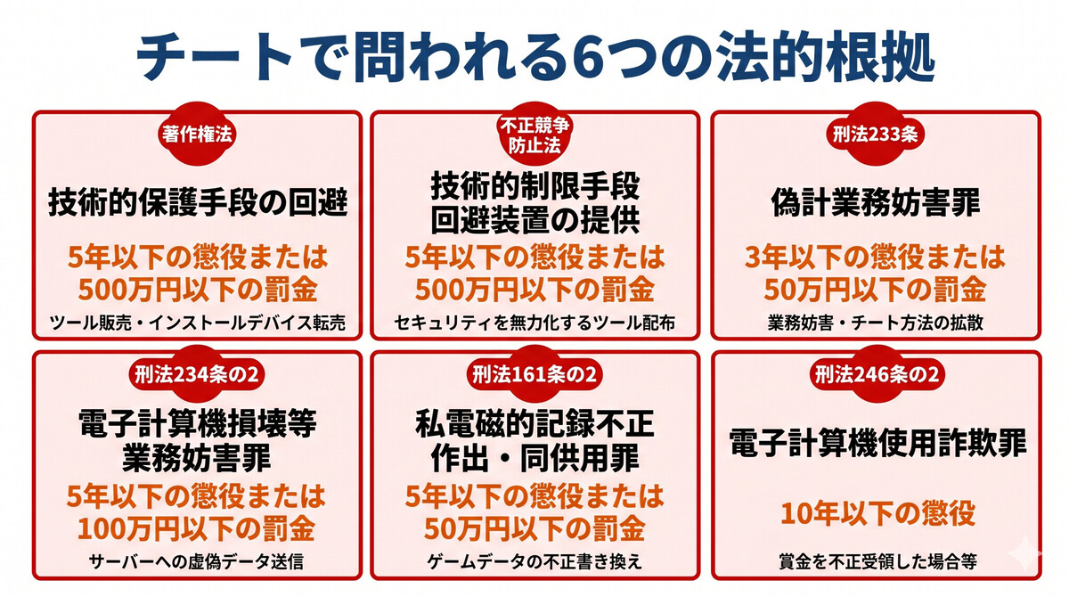 ゲームのチートで問われる刑事罪の一覧インフォグラフィック