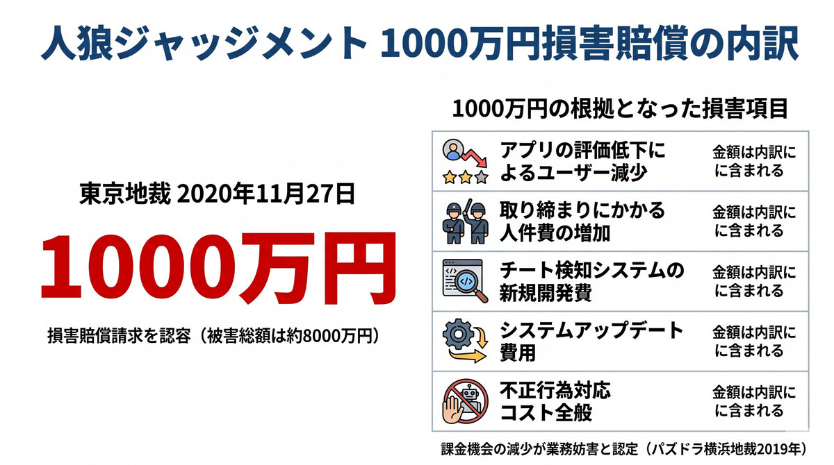 ゲームチートによる民事損害賠償の仕組みと事例の図解