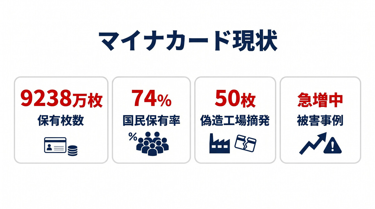 偽造マイナンバーカード スマホ乗っ取り 9238万枚 国民74% 被害 統計