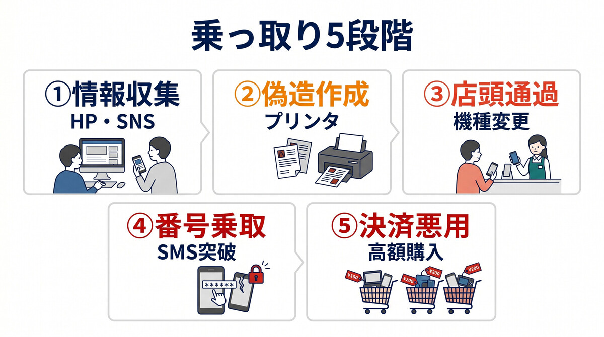 偽造マイナンバーカード スマホ乗っ取り 5段階 仕組み 機種変更 決済