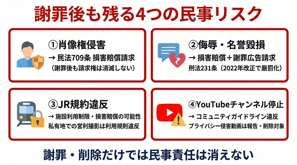 グリーン車YouTuberの民事上のリスク一覧
