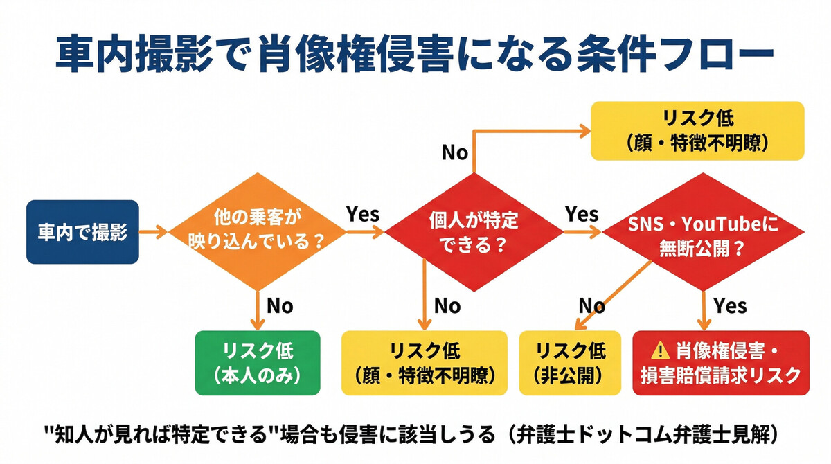 車内撮影で肖像権侵害になる条件