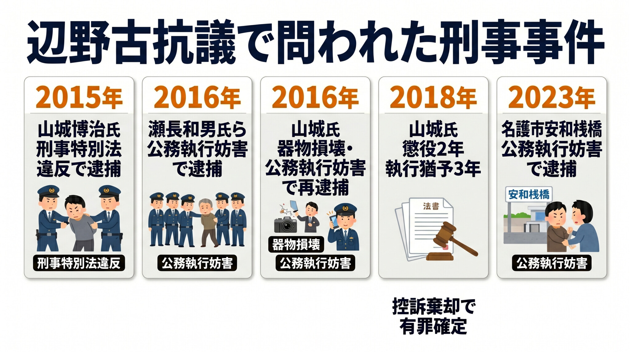辺野古抗議活動の主な刑事事件と判決 山城博治 キャンプシュワブ コンクリブロック