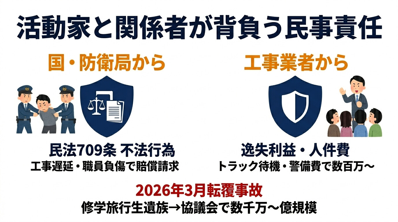 辺野古抗議活動の民事損害賠償 工事遅延損失 修学旅行死亡事故 遺族補償
