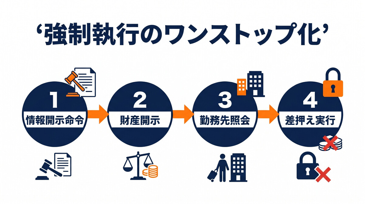 情報開示命令 民事執行法206条 給与差押え ワンストップ 財産開示