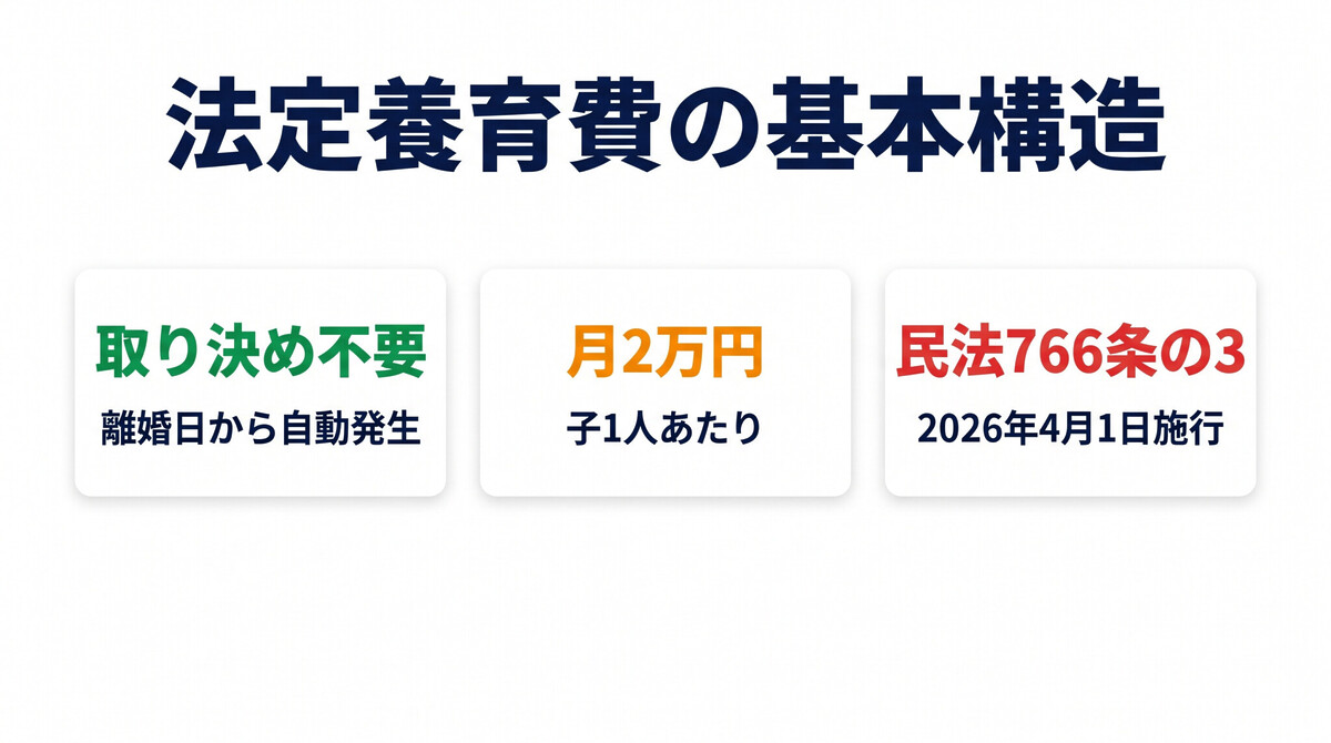 法定養育費制度の全体像 民法766条の3 2026年4月1日施行 子1人月2万円 自動請求