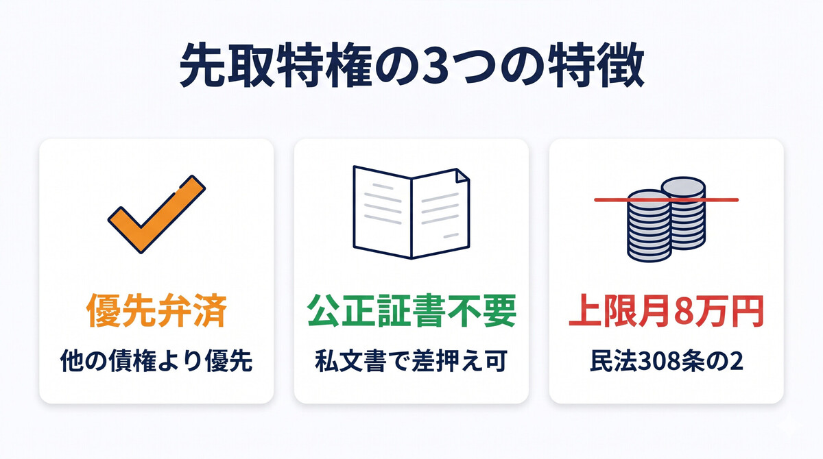 先取特権 民法306条 308条の2 月8万円上限 養育費差押え 公正証書不要