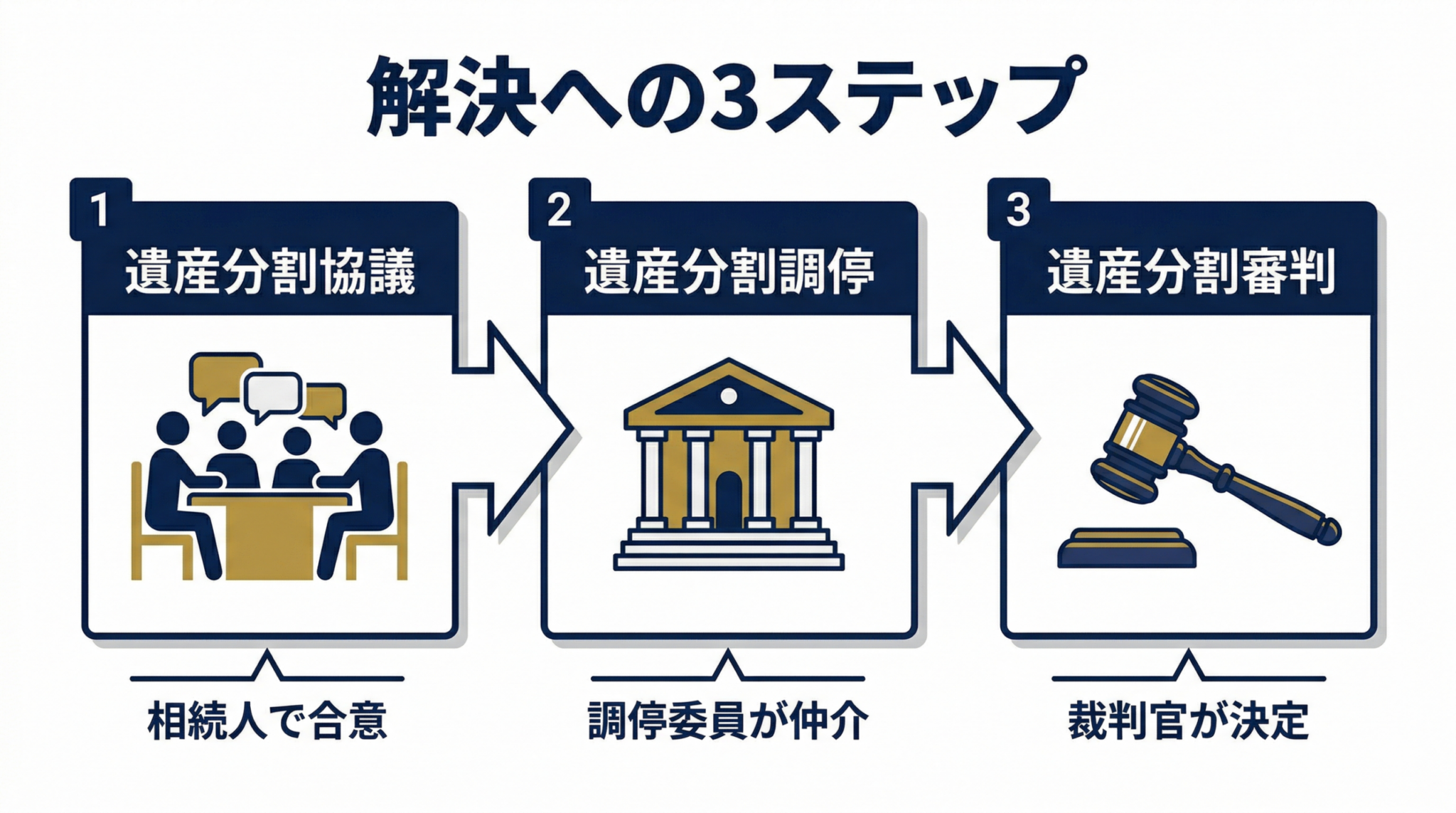 遺産分割の手順と家庭裁判所での調停・審判の流れ