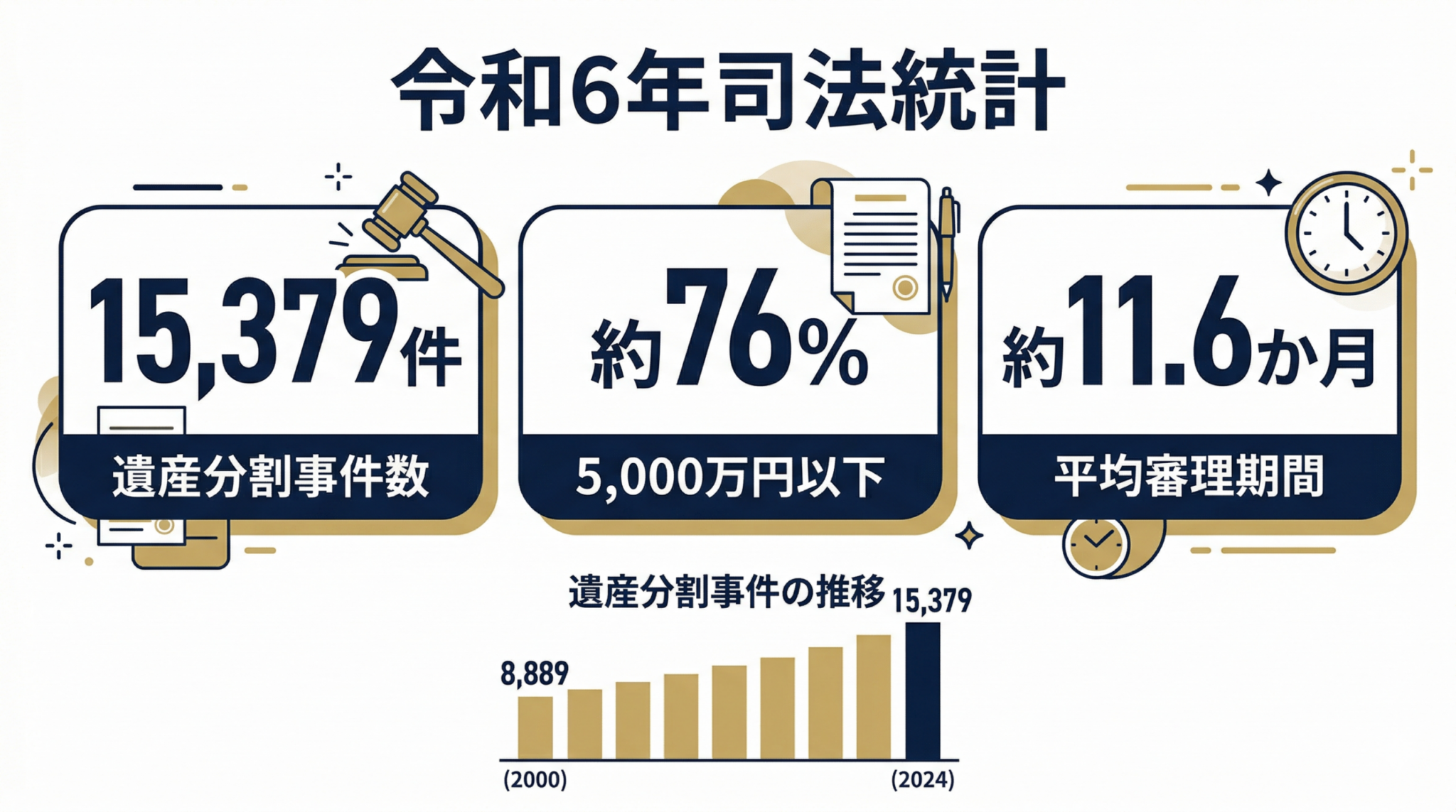令和6年司法統計による遺産分割事件の実態