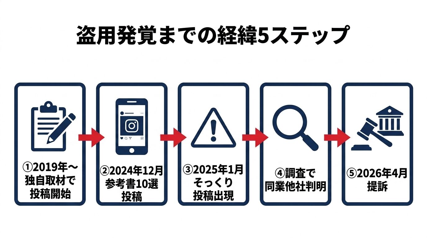 639枚のスライド盗用が発覚するまでの経緯ステップ