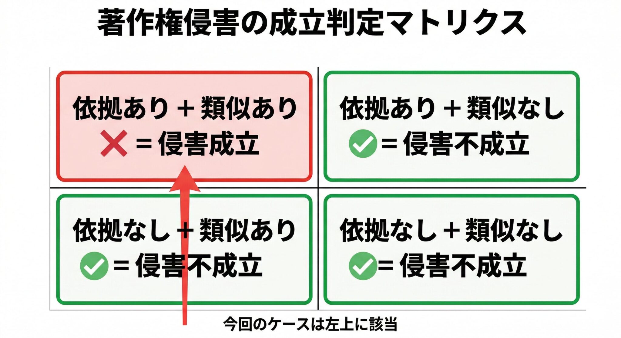 著作権侵害の成立要件である依拠性と類似性の解説