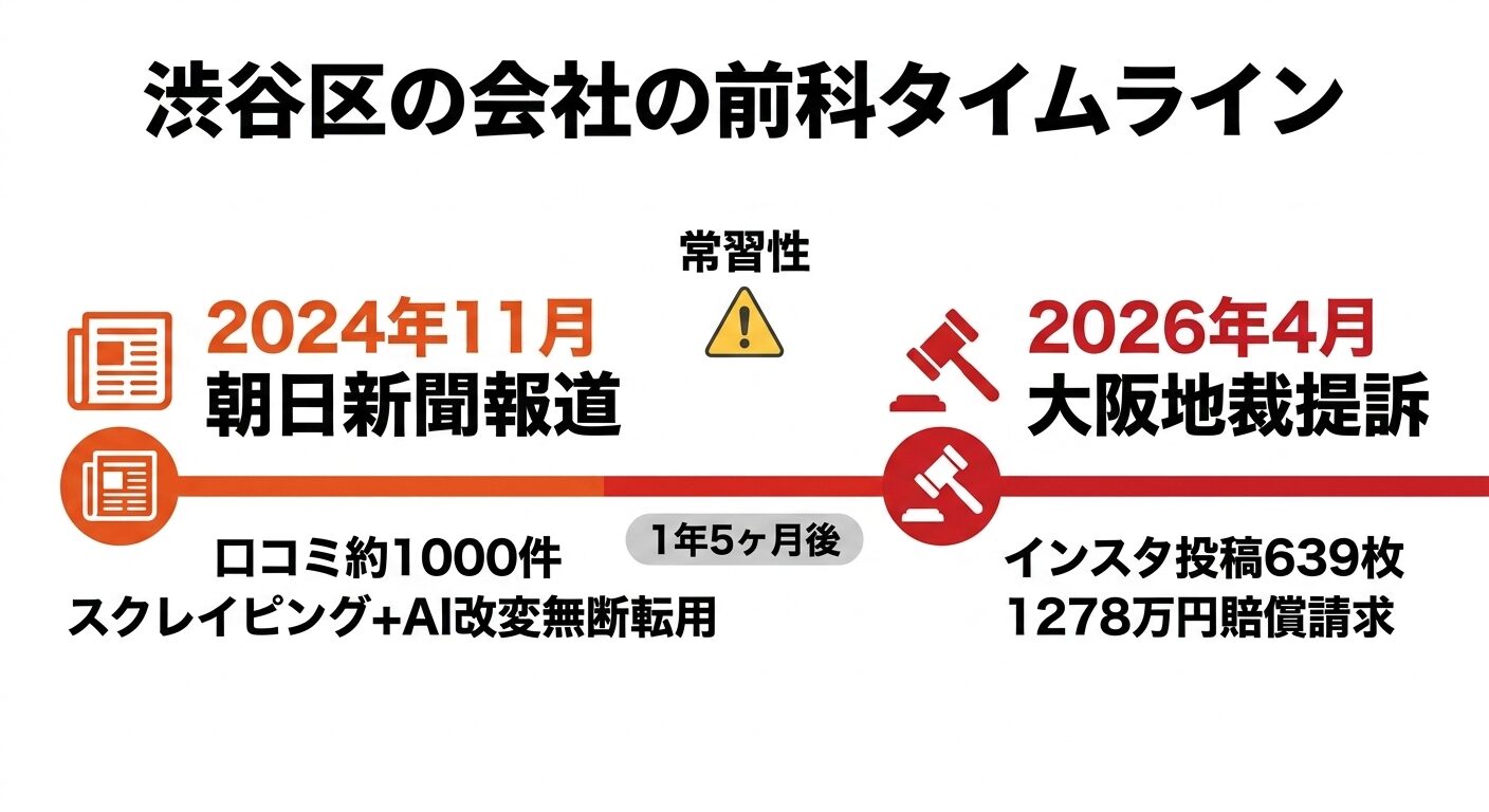 渋谷区の会社の過去の口コミ無断転用報道タイムライン